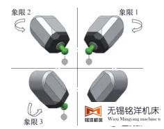 五轴机床动态精度检测