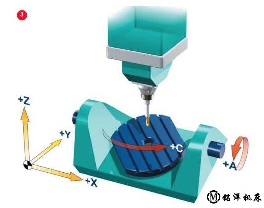 五轴加工中心