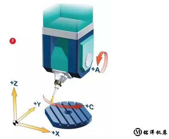 五轴加工中心